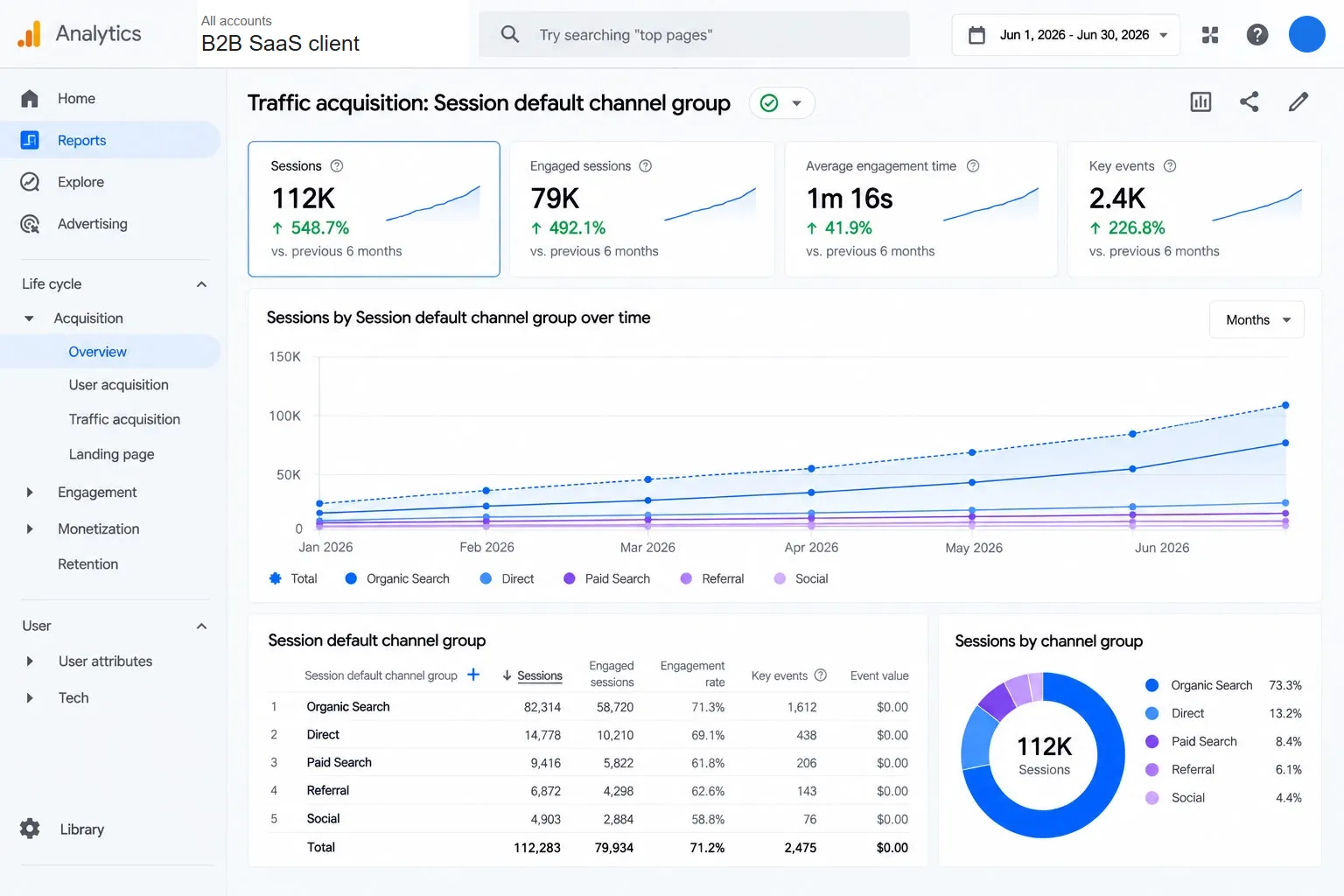 Google Analytics traffic acquisition report showing sessions up 548.7% to 112K over six months.