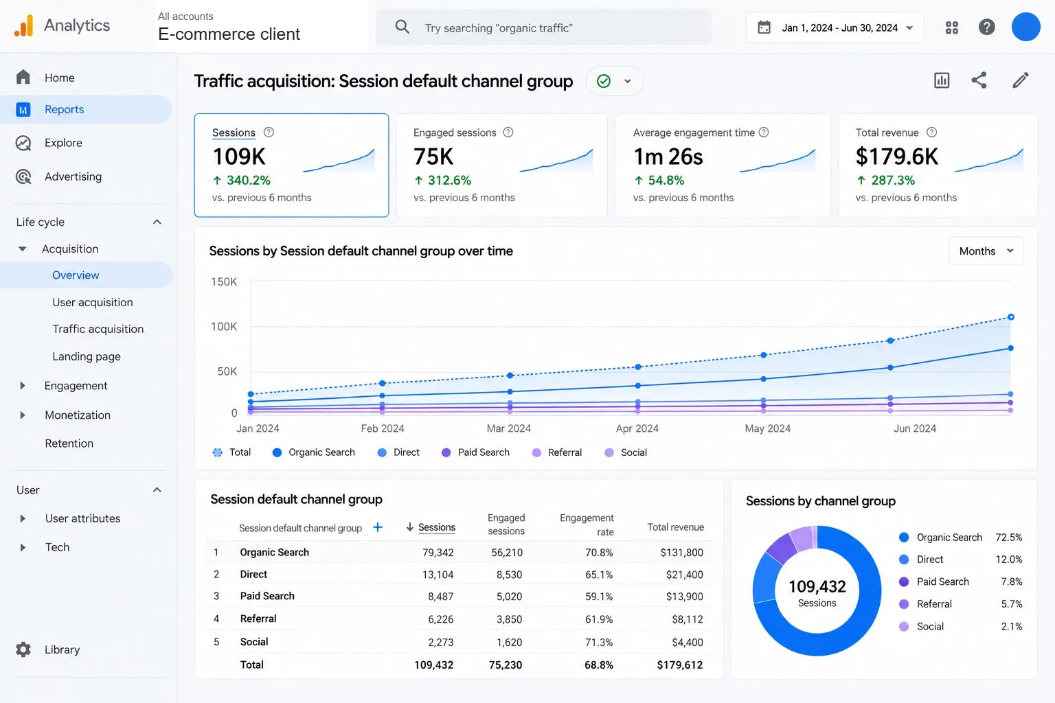 Google Analytics traffic acquisition report showing sessions up 340.2% and $179.6K total revenue over six months.