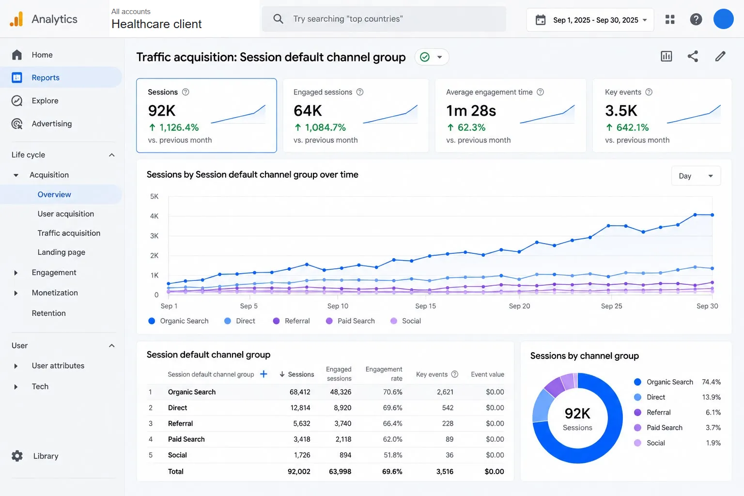 Google Analytics traffic acquisition report showing sessions up 1,126.4% to 92K in a single month.