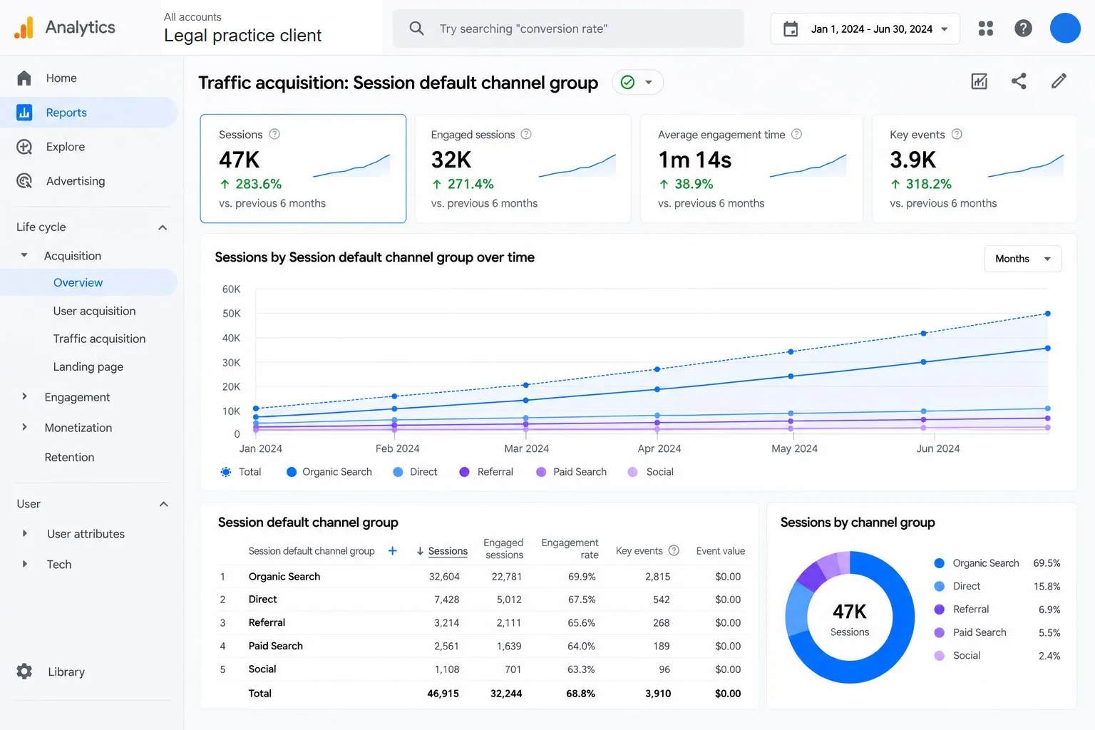 Google Analytics traffic acquisition report showing sessions up 283.6% to 47K and 3.9K key events.